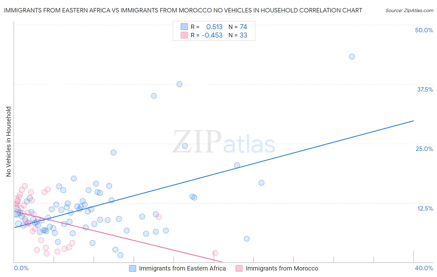 Immigrants from Eastern Africa vs Immigrants from Morocco No Vehicles in Household