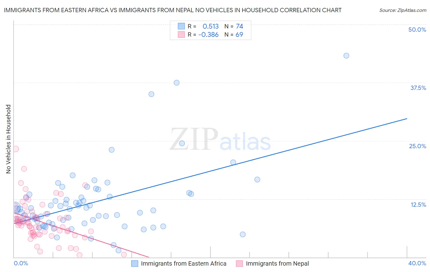 Immigrants from Eastern Africa vs Immigrants from Nepal No Vehicles in Household