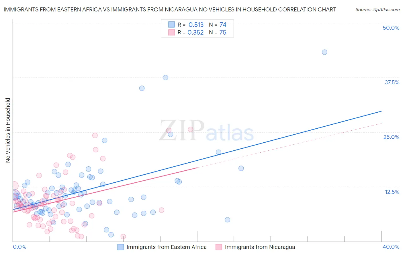 Immigrants from Eastern Africa vs Immigrants from Nicaragua No Vehicles in Household