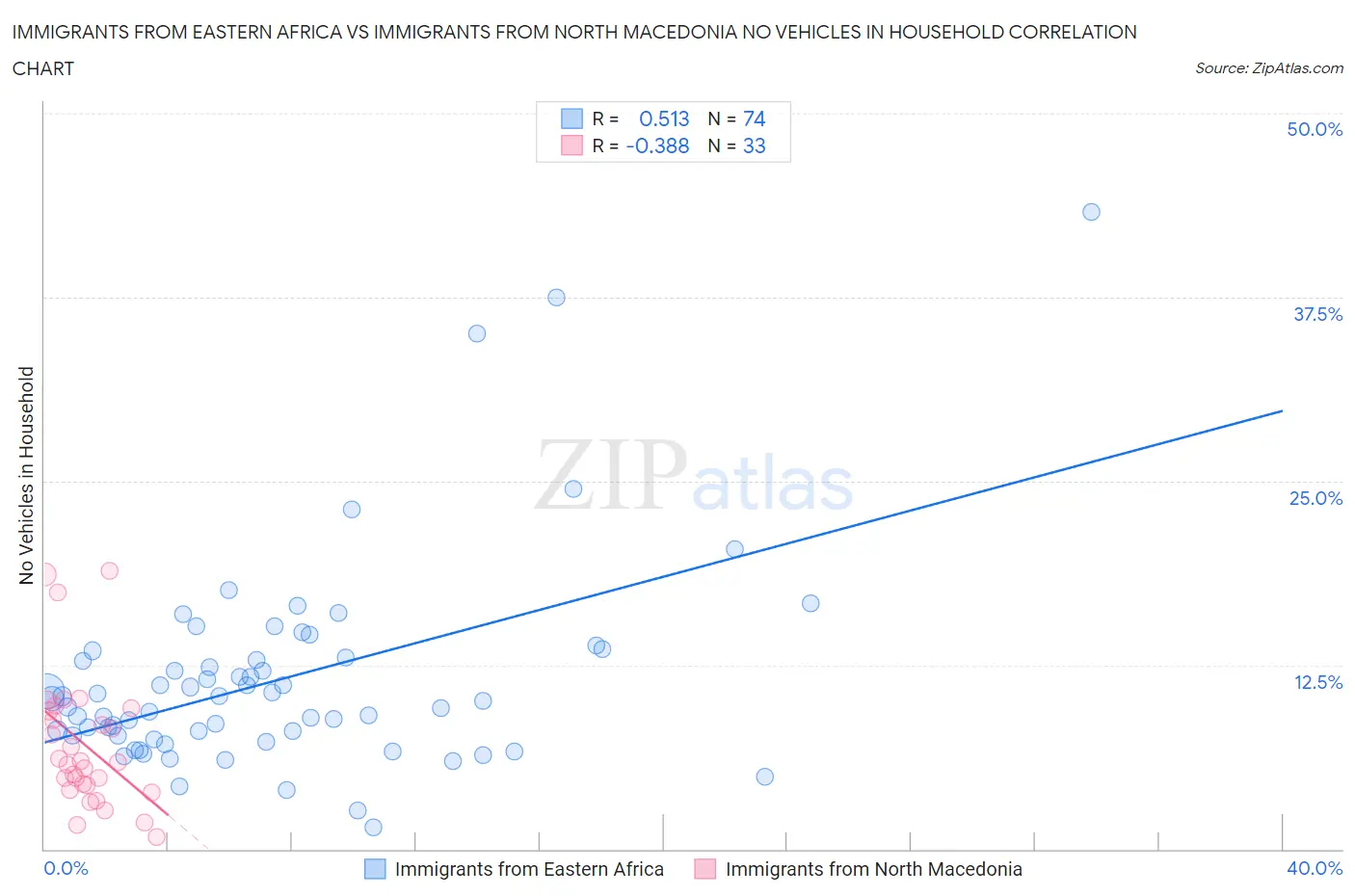 Immigrants from Eastern Africa vs Immigrants from North Macedonia No Vehicles in Household