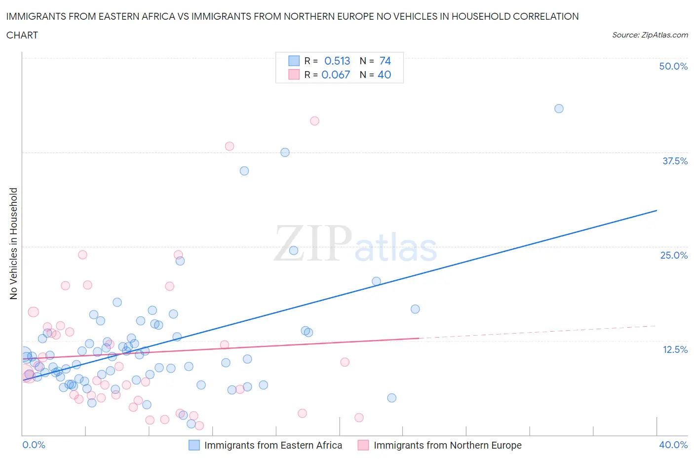 Immigrants from Eastern Africa vs Immigrants from Northern Europe No Vehicles in Household