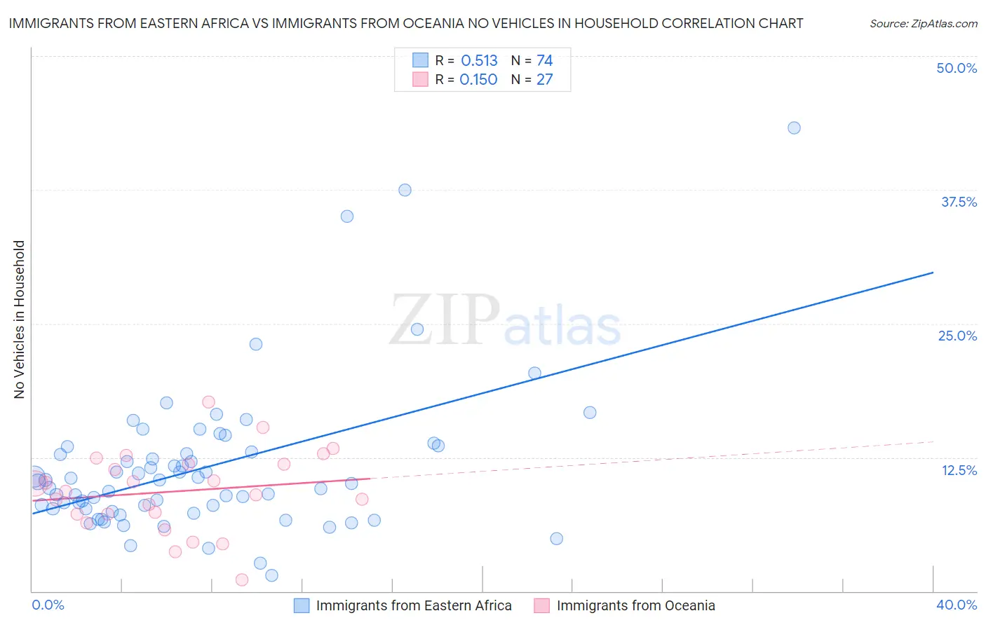 Immigrants from Eastern Africa vs Immigrants from Oceania No Vehicles in Household