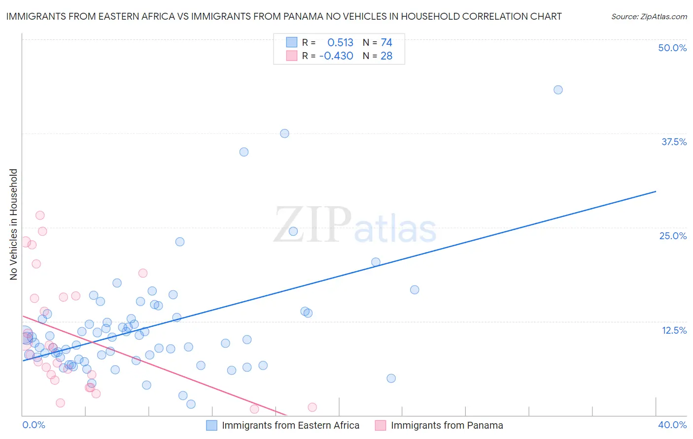Immigrants from Eastern Africa vs Immigrants from Panama No Vehicles in Household