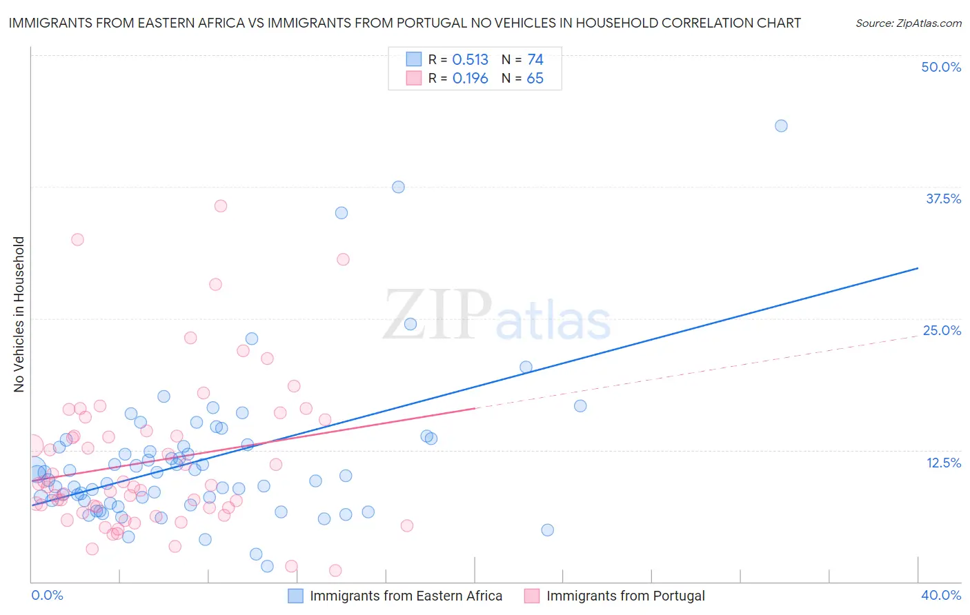 Immigrants from Eastern Africa vs Immigrants from Portugal No Vehicles in Household