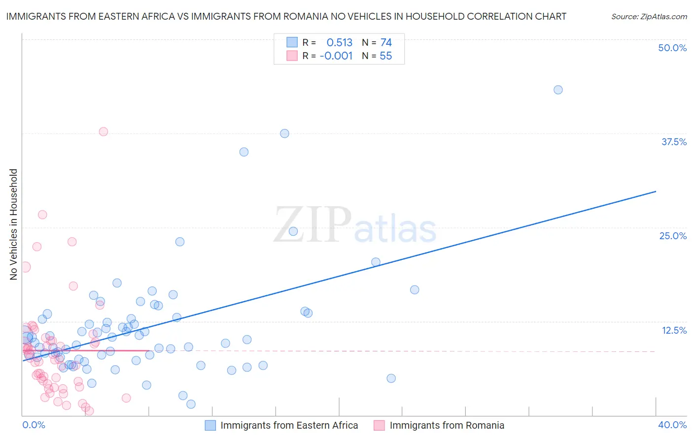 Immigrants from Eastern Africa vs Immigrants from Romania No Vehicles in Household