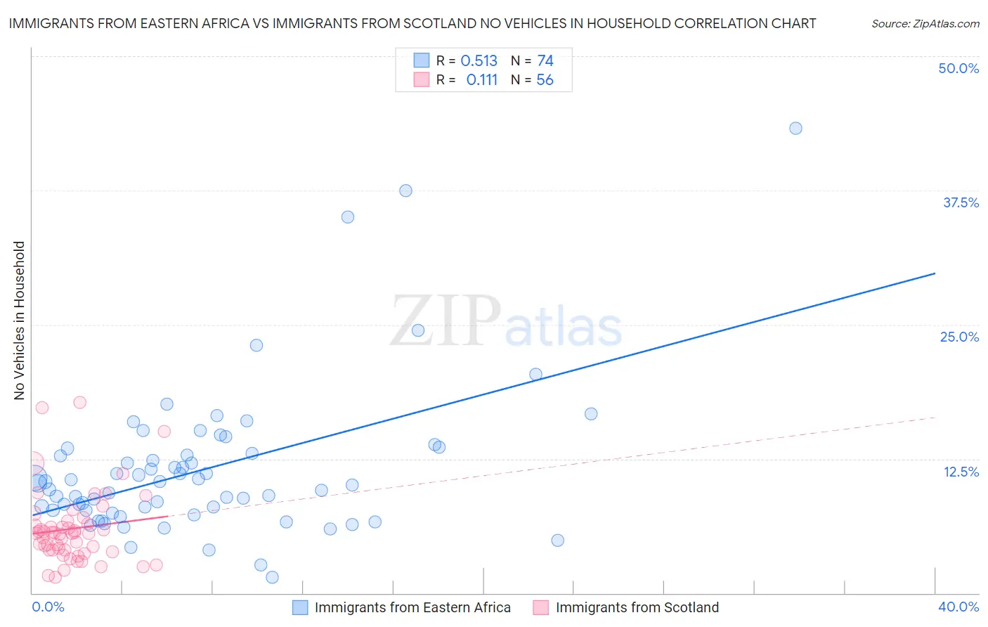 Immigrants from Eastern Africa vs Immigrants from Scotland No Vehicles in Household