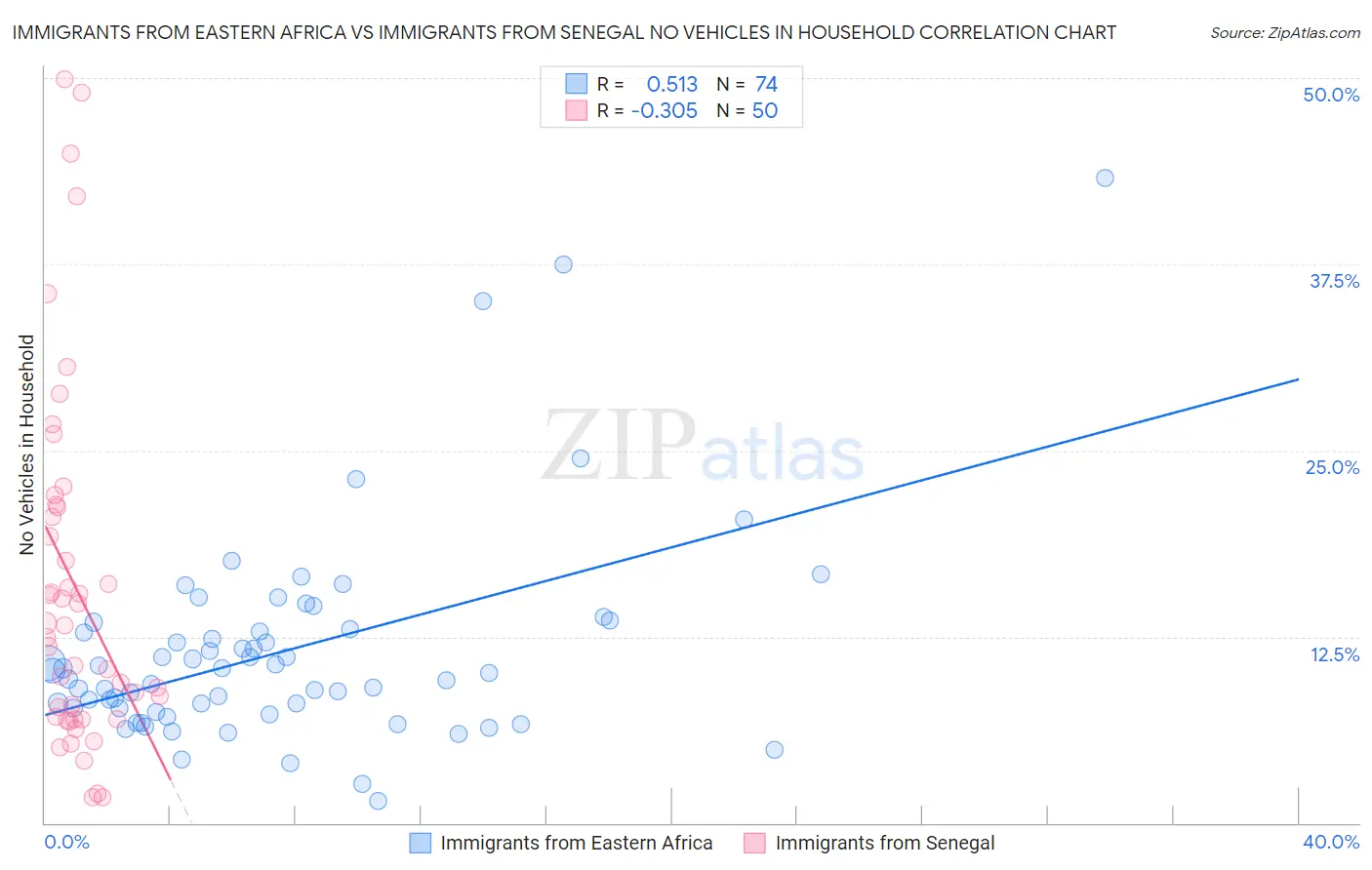 Immigrants from Eastern Africa vs Immigrants from Senegal No Vehicles in Household