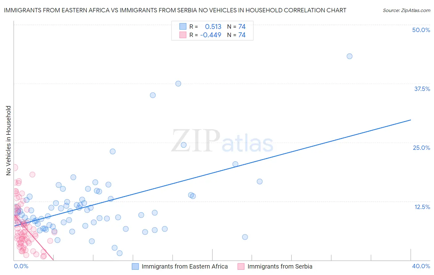 Immigrants from Eastern Africa vs Immigrants from Serbia No Vehicles in Household