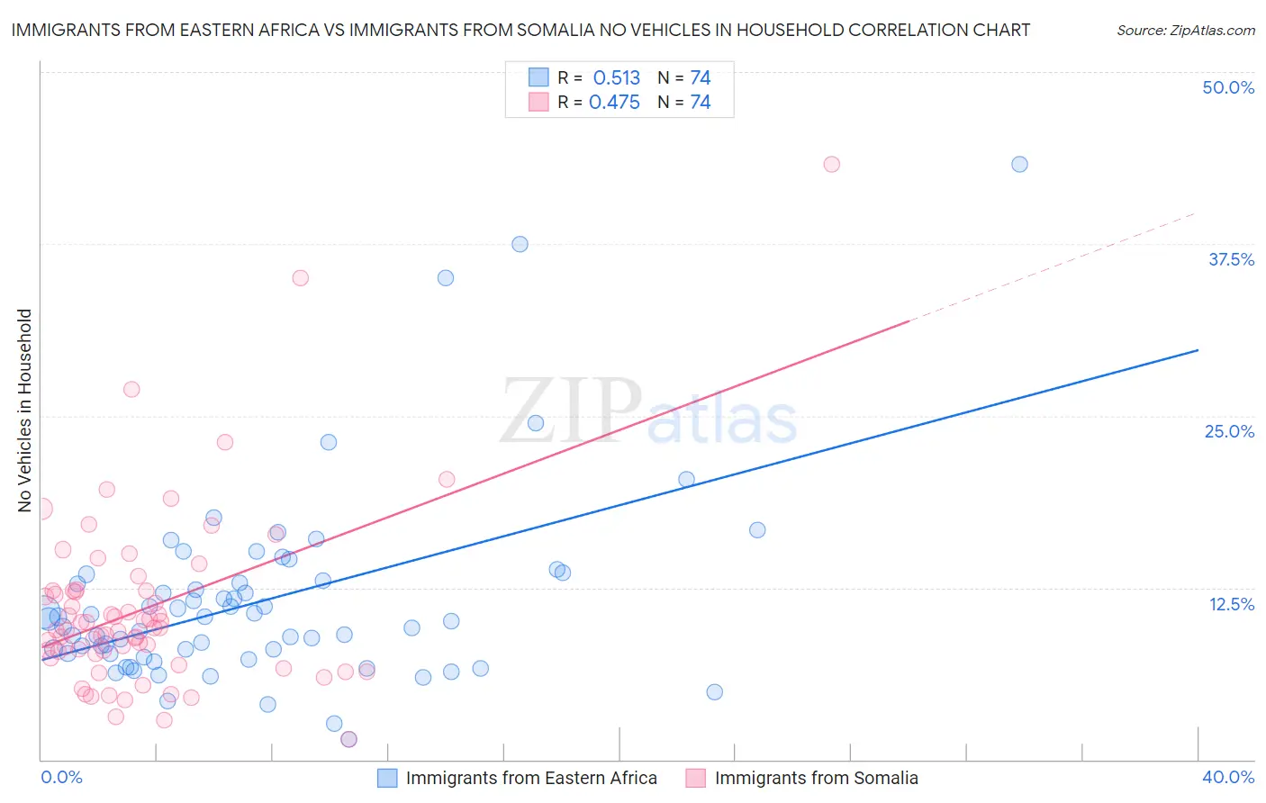 Immigrants from Eastern Africa vs Immigrants from Somalia No Vehicles in Household