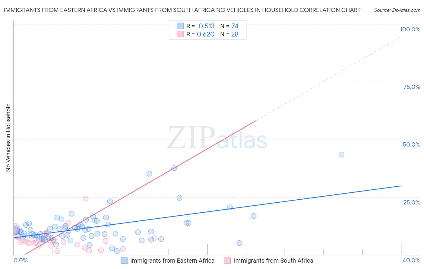 Immigrants from Eastern Africa vs Immigrants from South Africa No Vehicles in Household