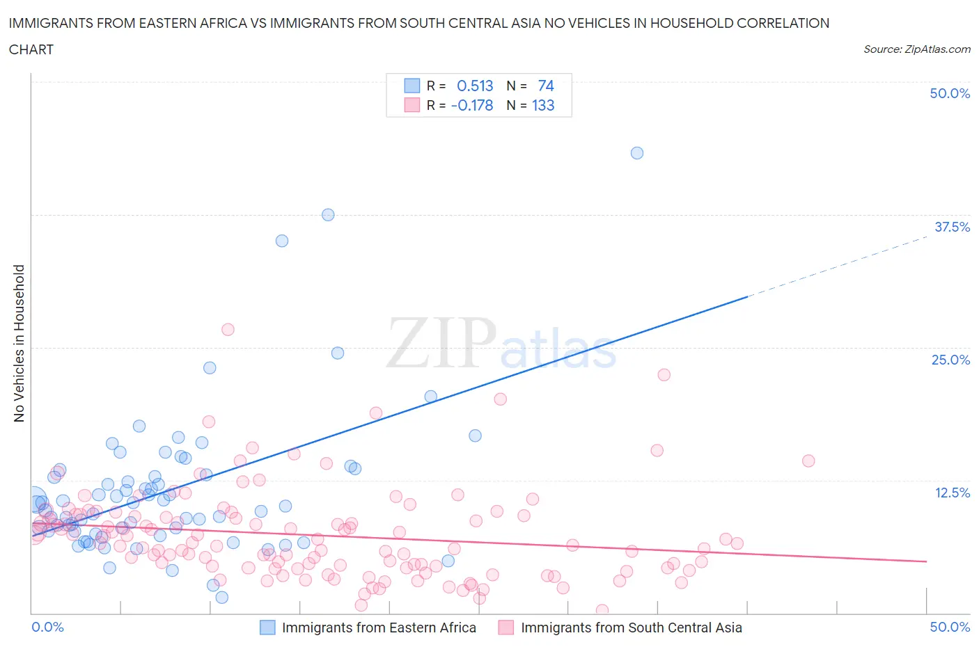 Immigrants from Eastern Africa vs Immigrants from South Central Asia No Vehicles in Household