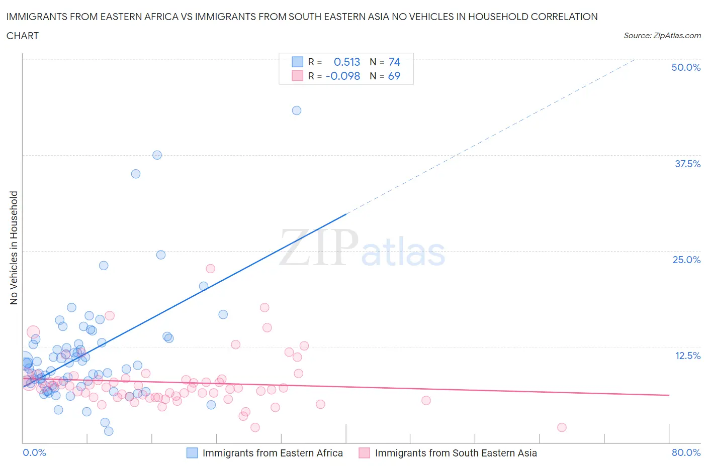 Immigrants from Eastern Africa vs Immigrants from South Eastern Asia No Vehicles in Household