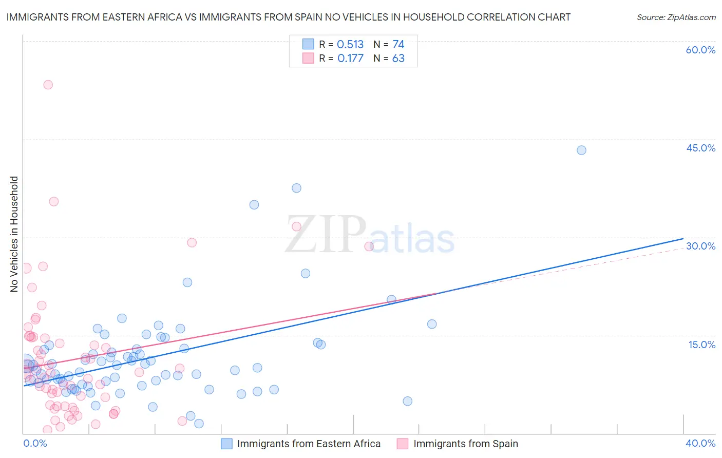 Immigrants from Eastern Africa vs Immigrants from Spain No Vehicles in Household