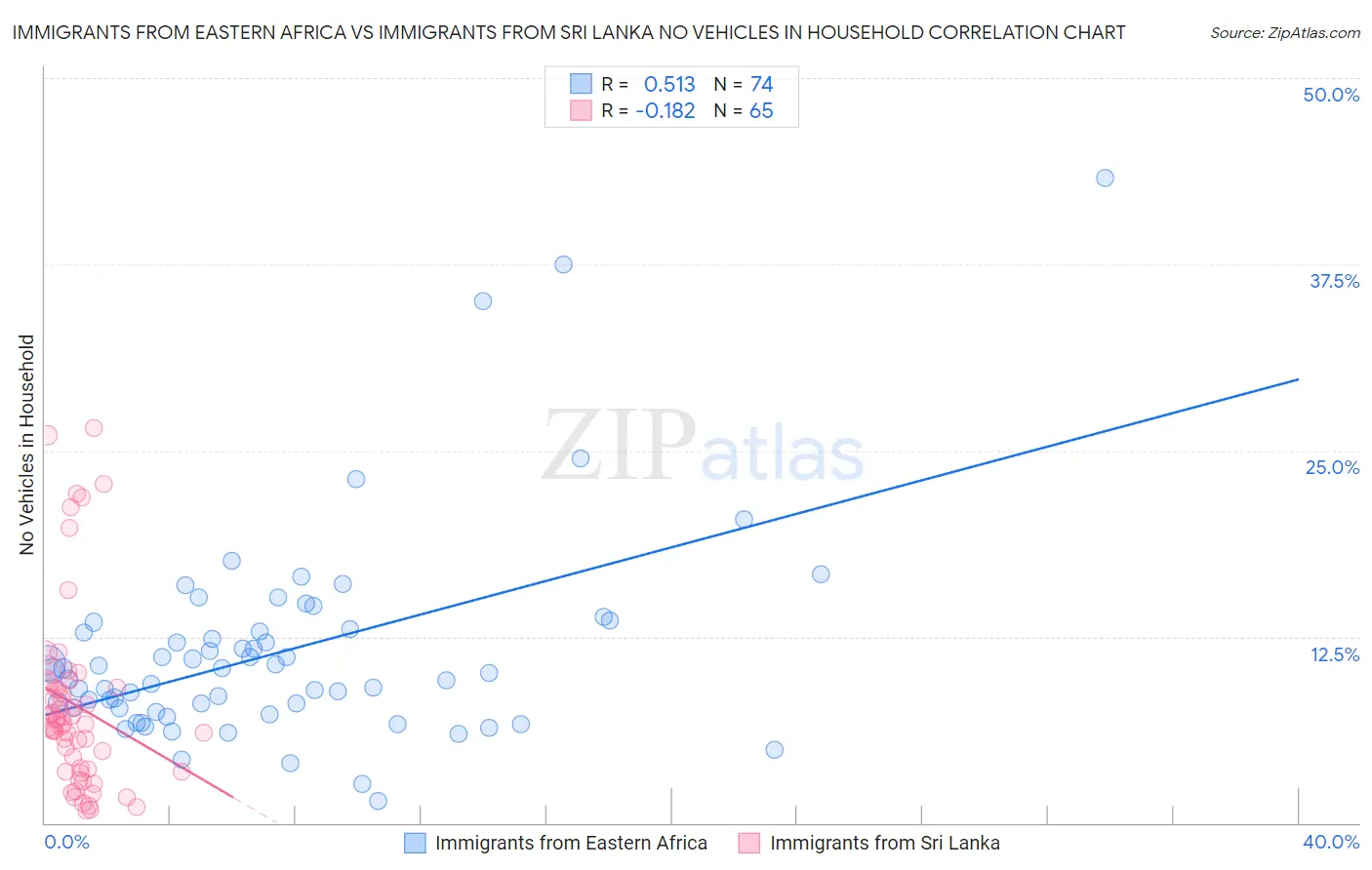 Immigrants from Eastern Africa vs Immigrants from Sri Lanka No Vehicles in Household
