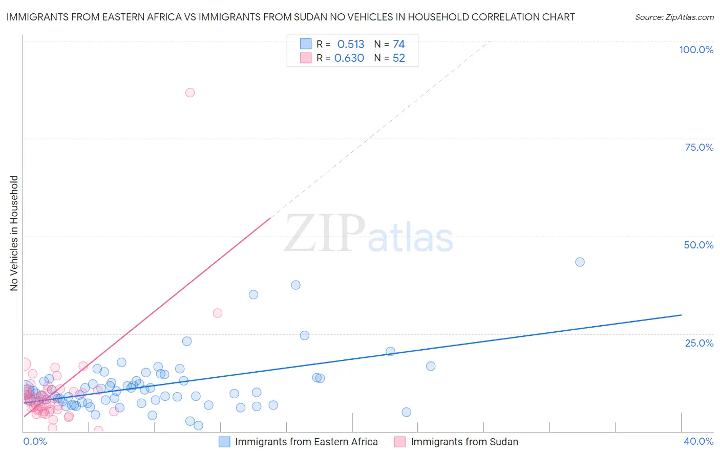 Immigrants from Eastern Africa vs Immigrants from Sudan No Vehicles in Household
