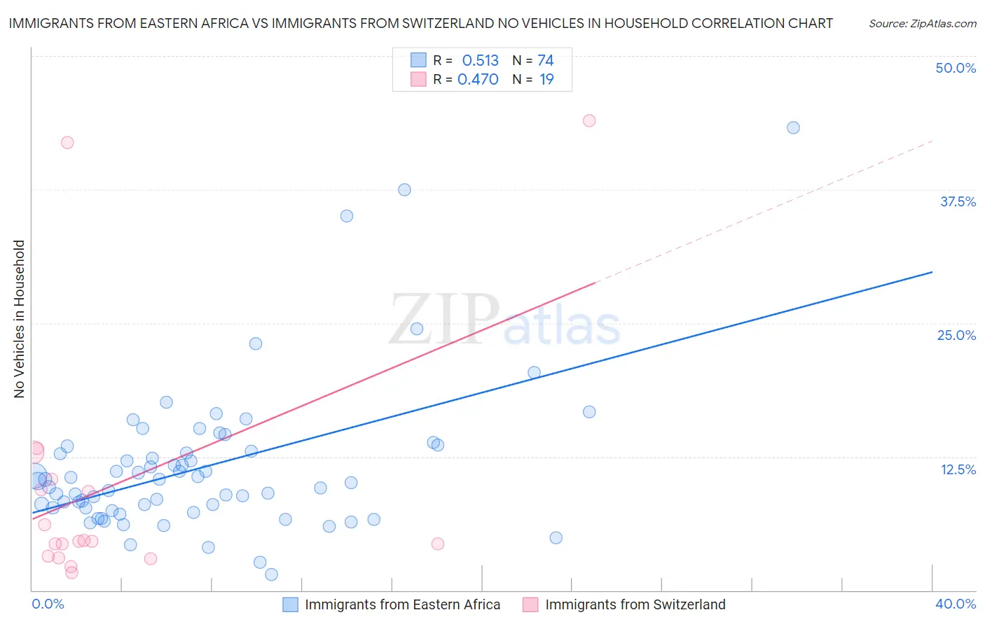 Immigrants from Eastern Africa vs Immigrants from Switzerland No Vehicles in Household