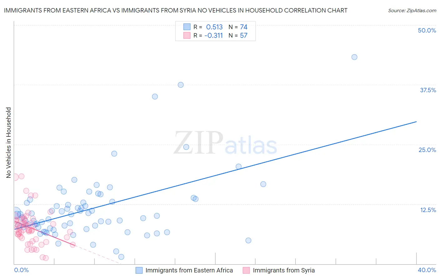 Immigrants from Eastern Africa vs Immigrants from Syria No Vehicles in Household