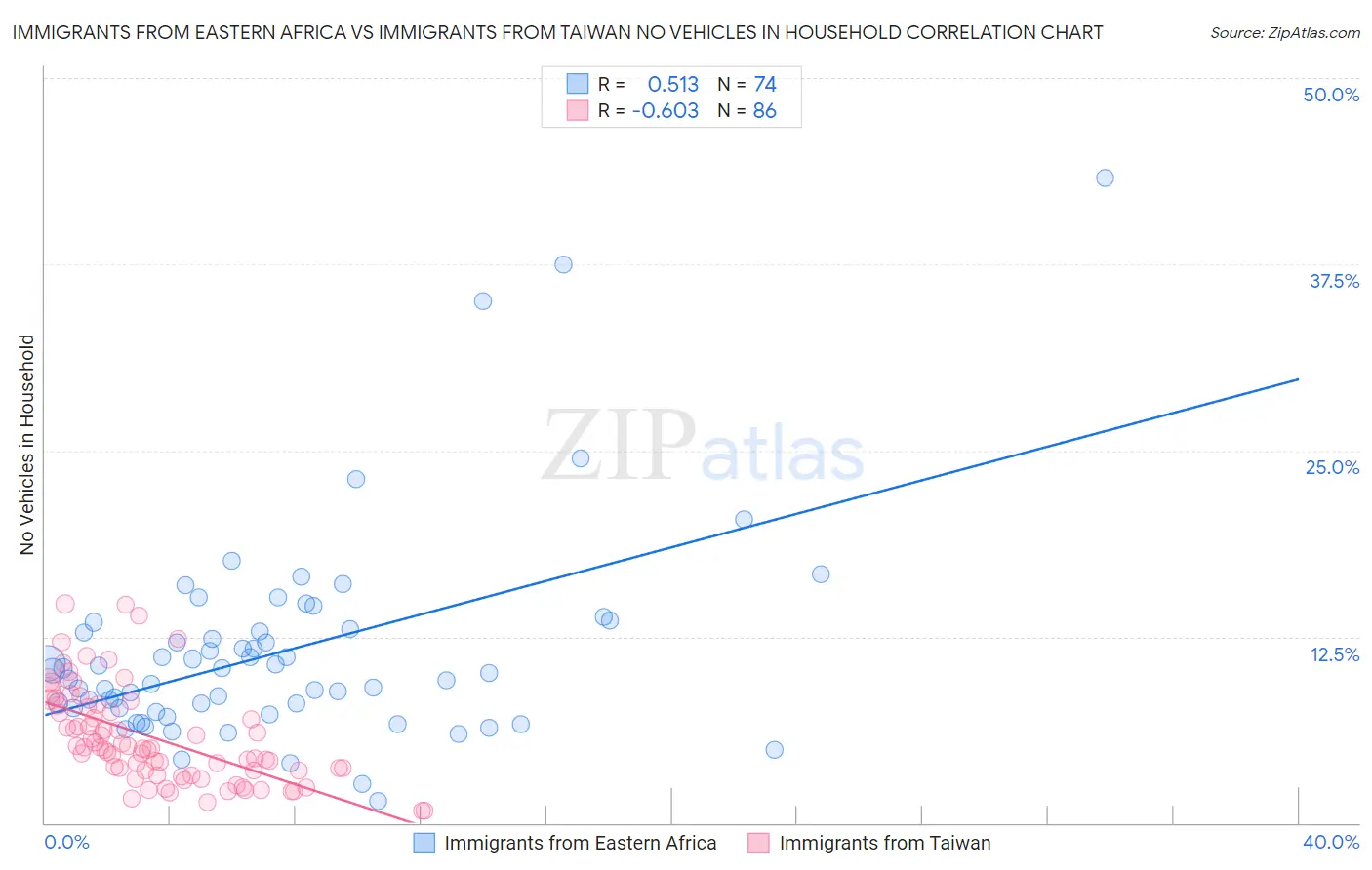 Immigrants from Eastern Africa vs Immigrants from Taiwan No Vehicles in Household