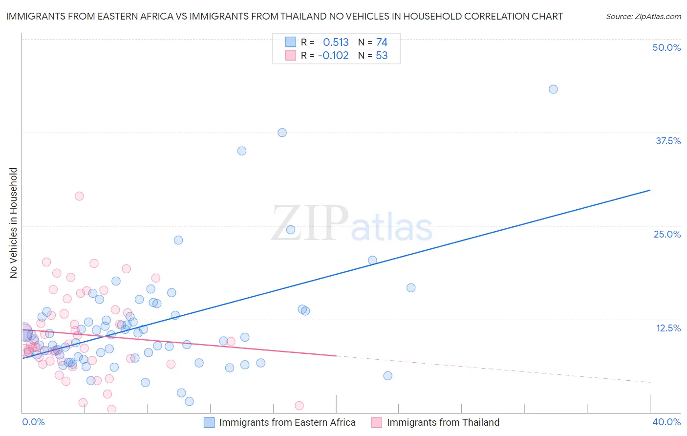 Immigrants from Eastern Africa vs Immigrants from Thailand No Vehicles in Household