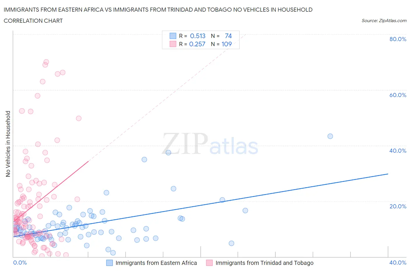 Immigrants from Eastern Africa vs Immigrants from Trinidad and Tobago No Vehicles in Household