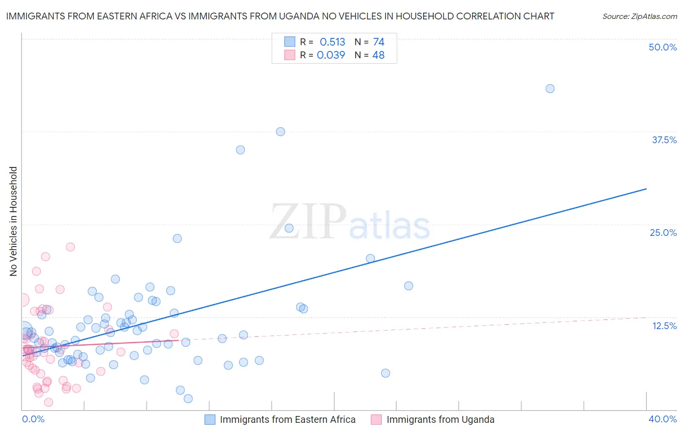 Immigrants from Eastern Africa vs Immigrants from Uganda No Vehicles in Household