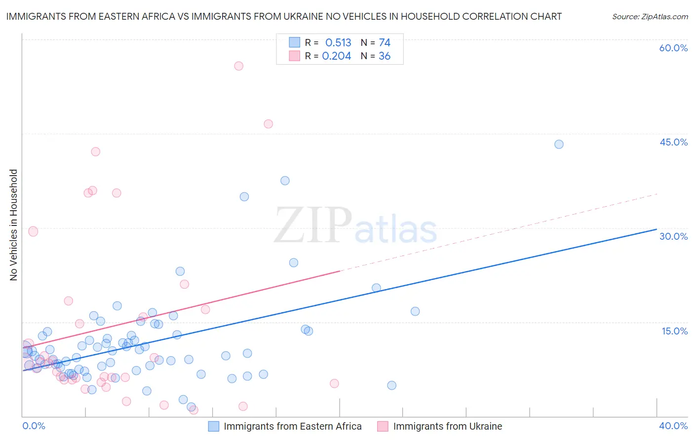 Immigrants from Eastern Africa vs Immigrants from Ukraine No Vehicles in Household