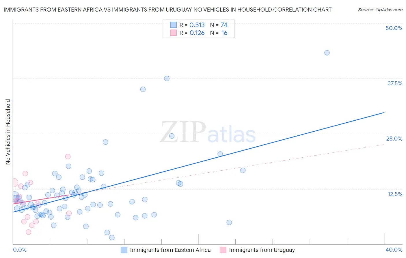 Immigrants from Eastern Africa vs Immigrants from Uruguay No Vehicles in Household