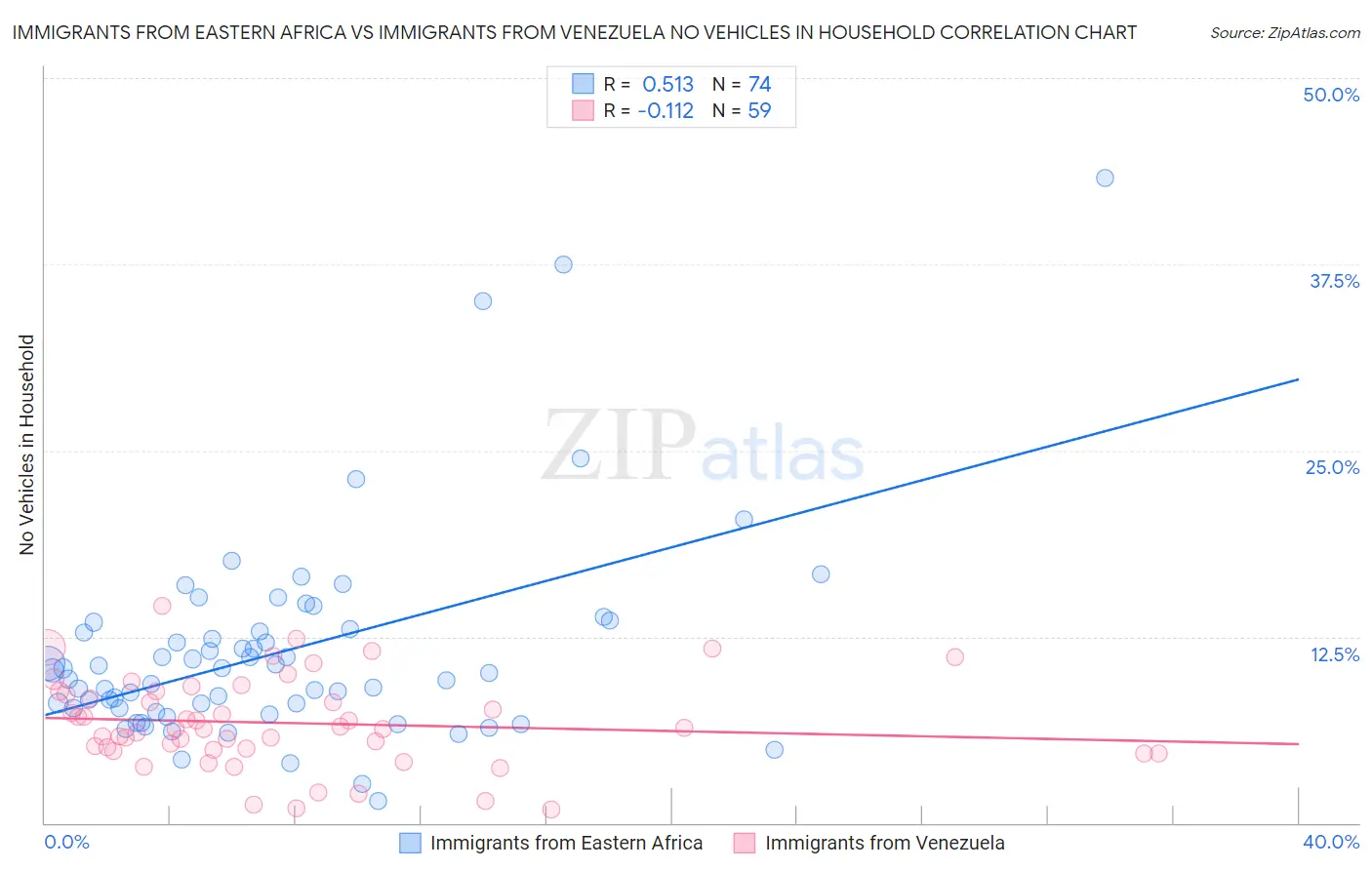 Immigrants from Eastern Africa vs Immigrants from Venezuela No Vehicles in Household