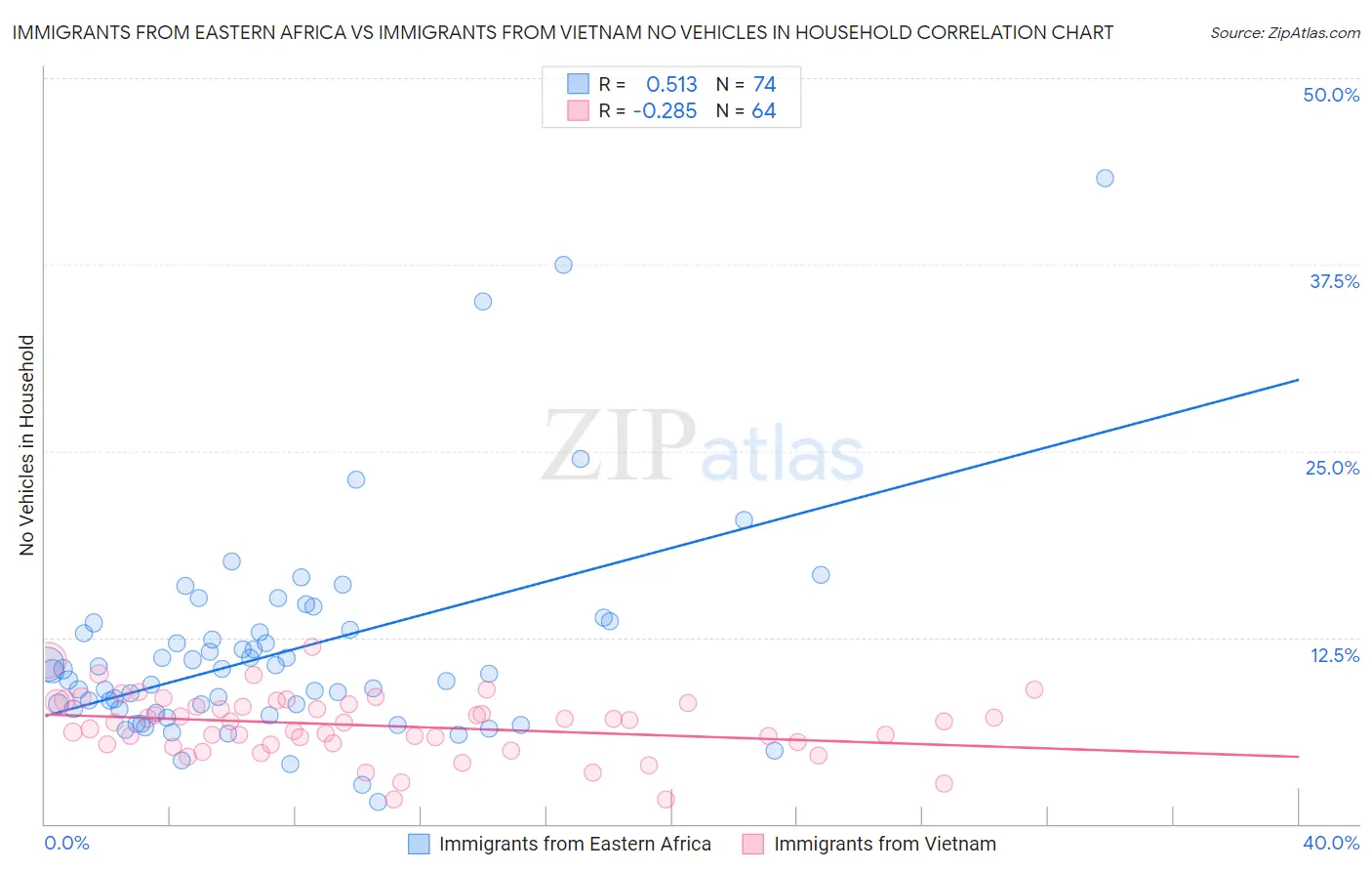 Immigrants from Eastern Africa vs Immigrants from Vietnam No Vehicles in Household