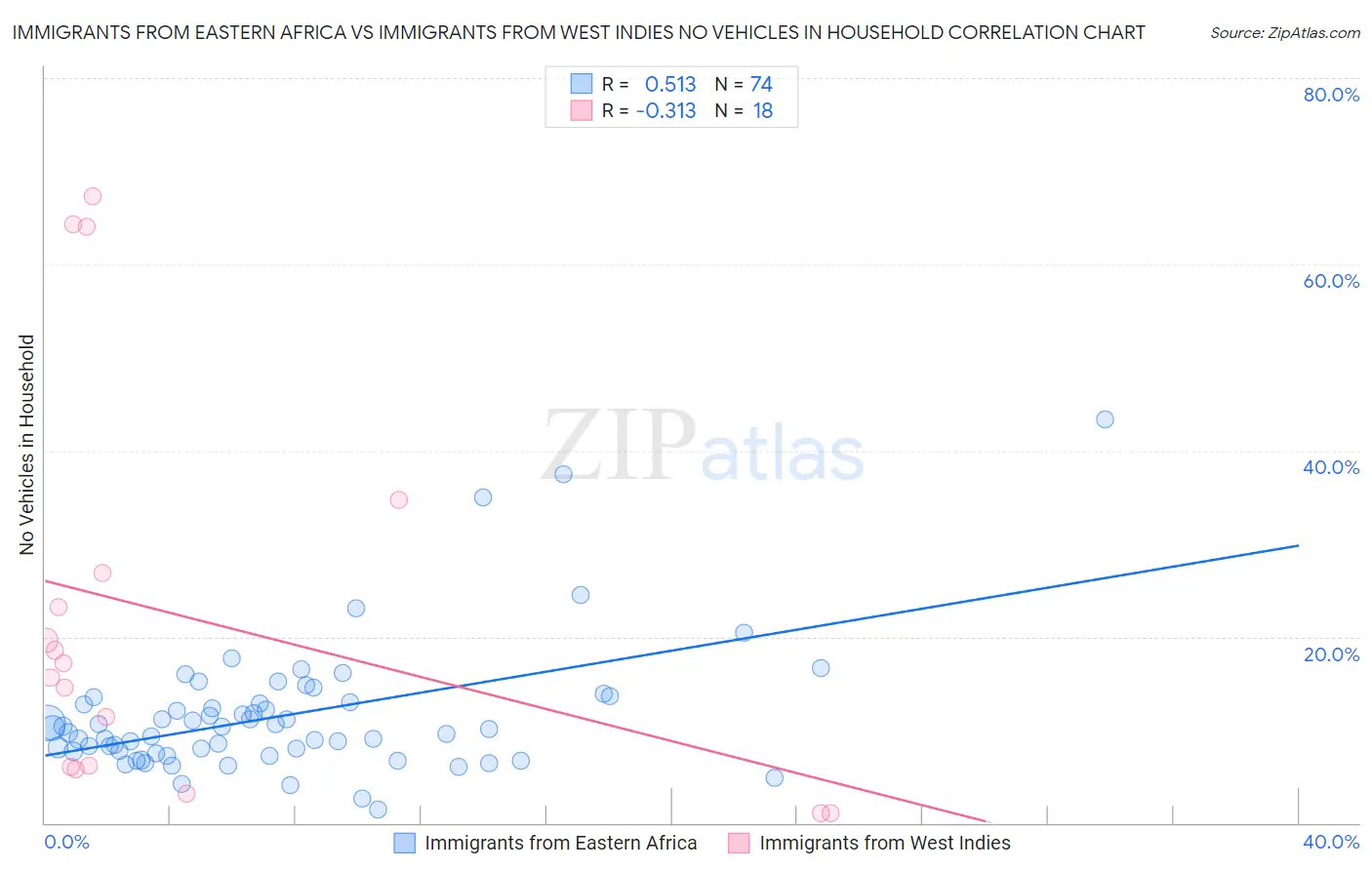 Immigrants from Eastern Africa vs Immigrants from West Indies No Vehicles in Household