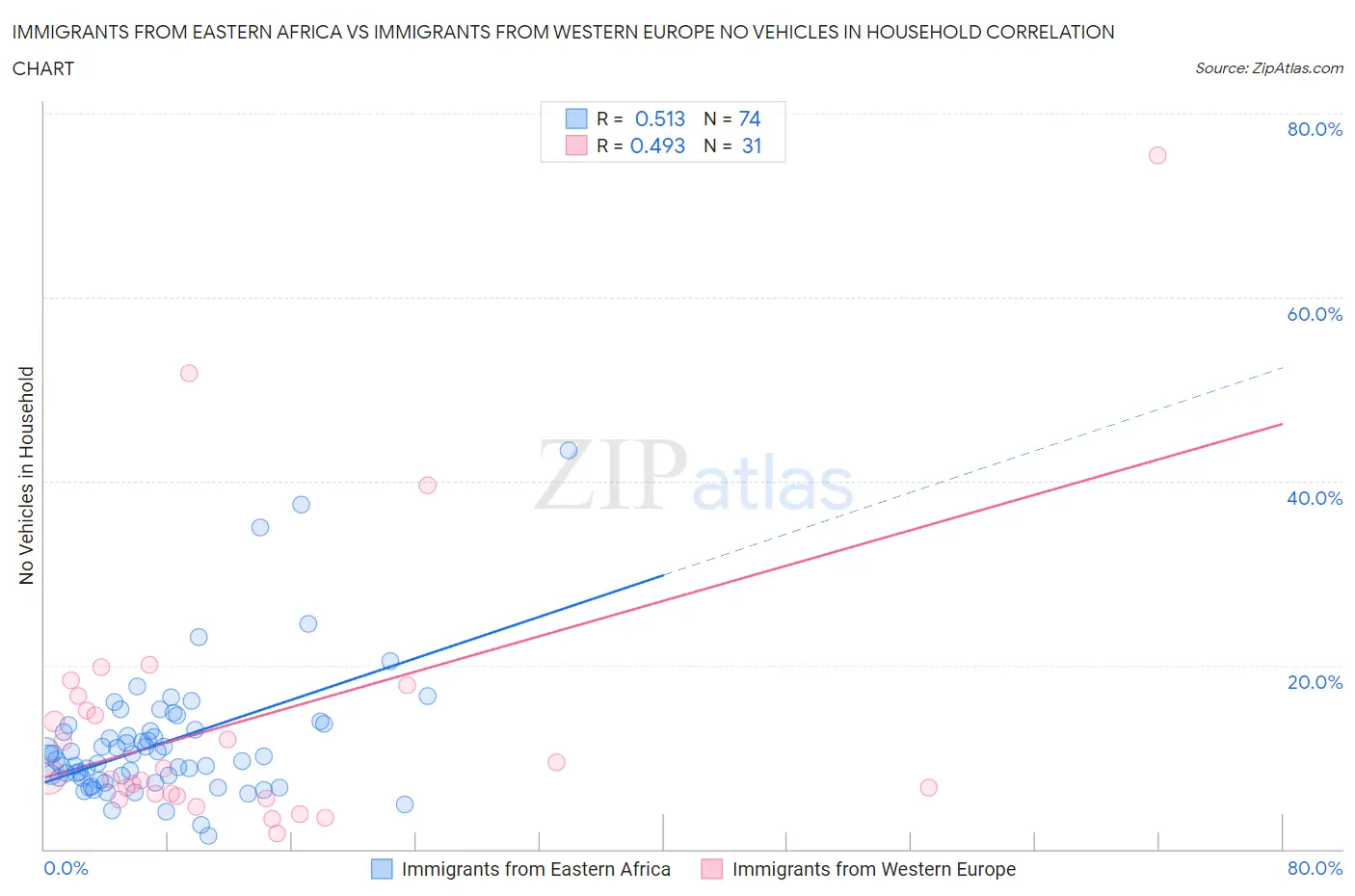 Immigrants from Eastern Africa vs Immigrants from Western Europe No Vehicles in Household
