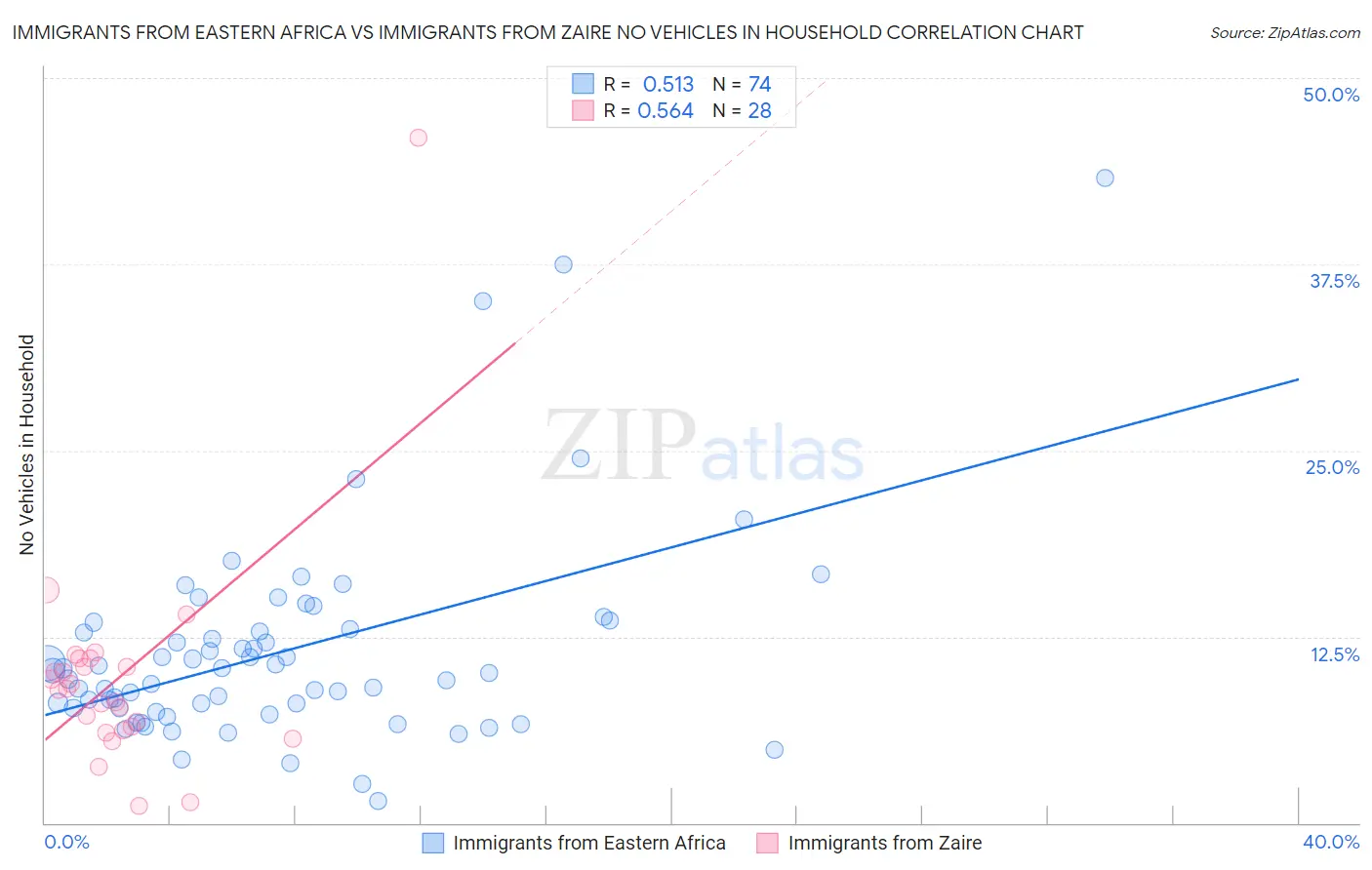 Immigrants from Eastern Africa vs Immigrants from Zaire No Vehicles in Household