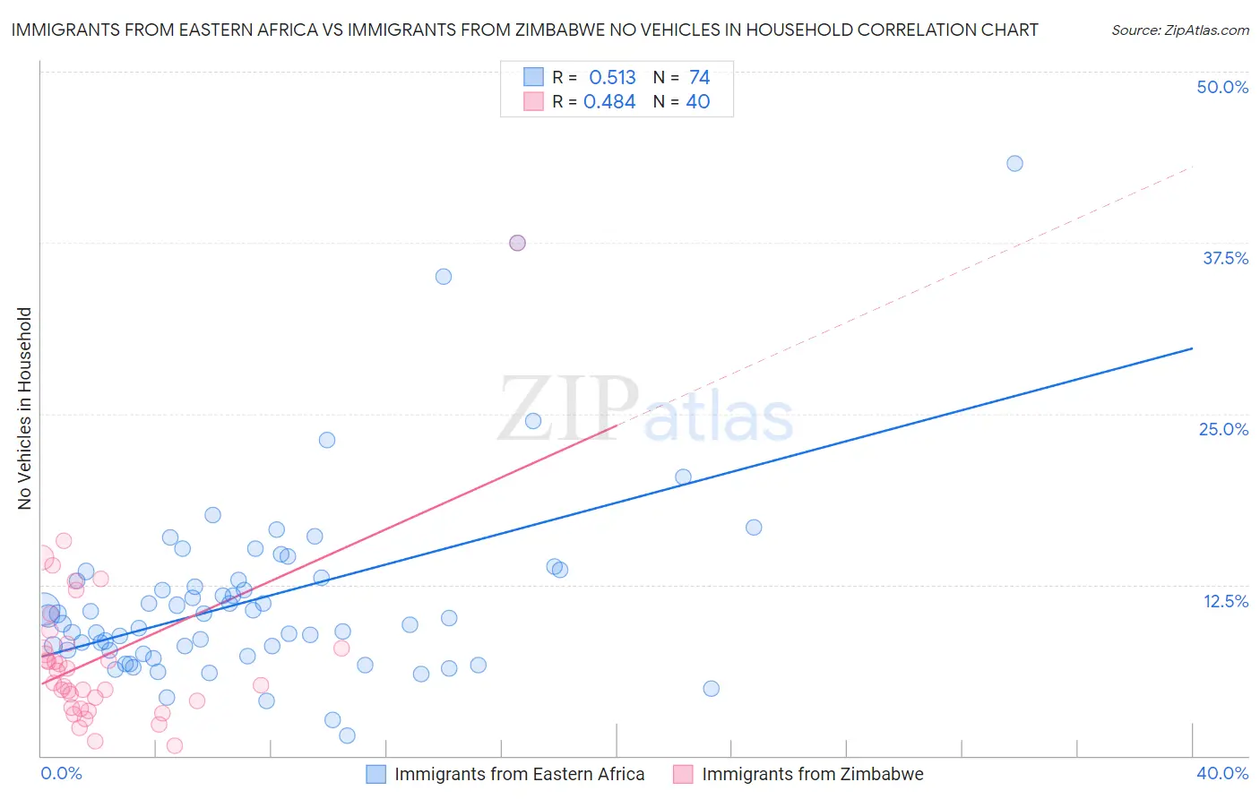 Immigrants from Eastern Africa vs Immigrants from Zimbabwe No Vehicles in Household