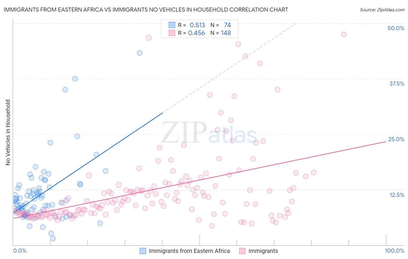 Immigrants from Eastern Africa vs Immigrants No Vehicles in Household