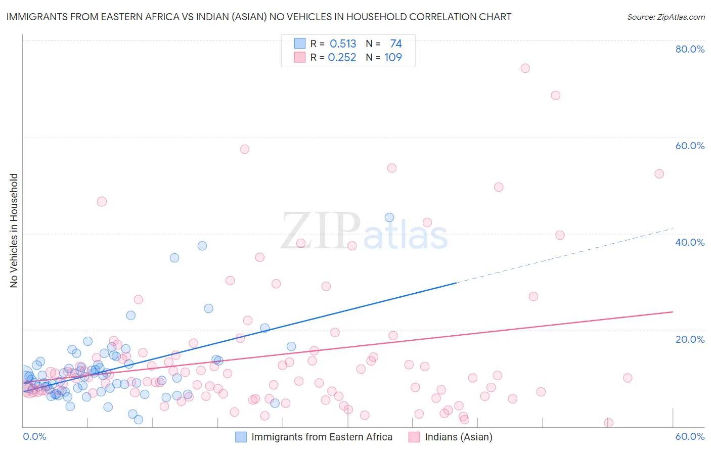 Immigrants from Eastern Africa vs Indian (Asian) No Vehicles in Household