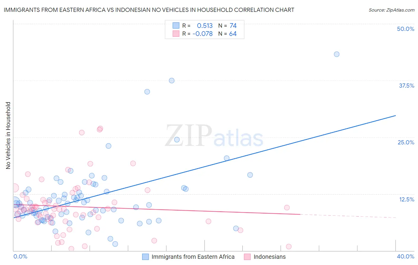 Immigrants from Eastern Africa vs Indonesian No Vehicles in Household
