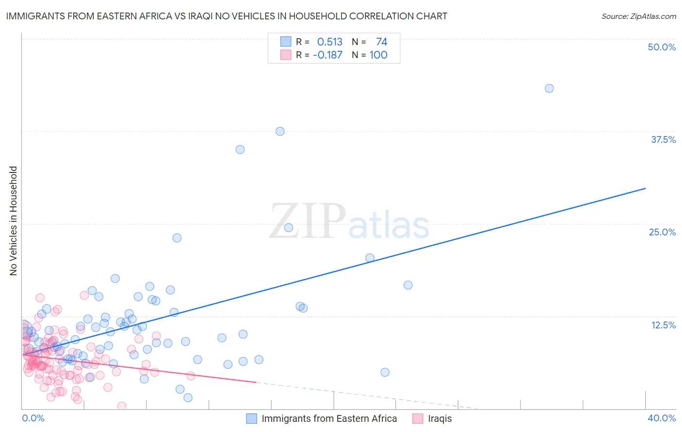 Immigrants from Eastern Africa vs Iraqi No Vehicles in Household