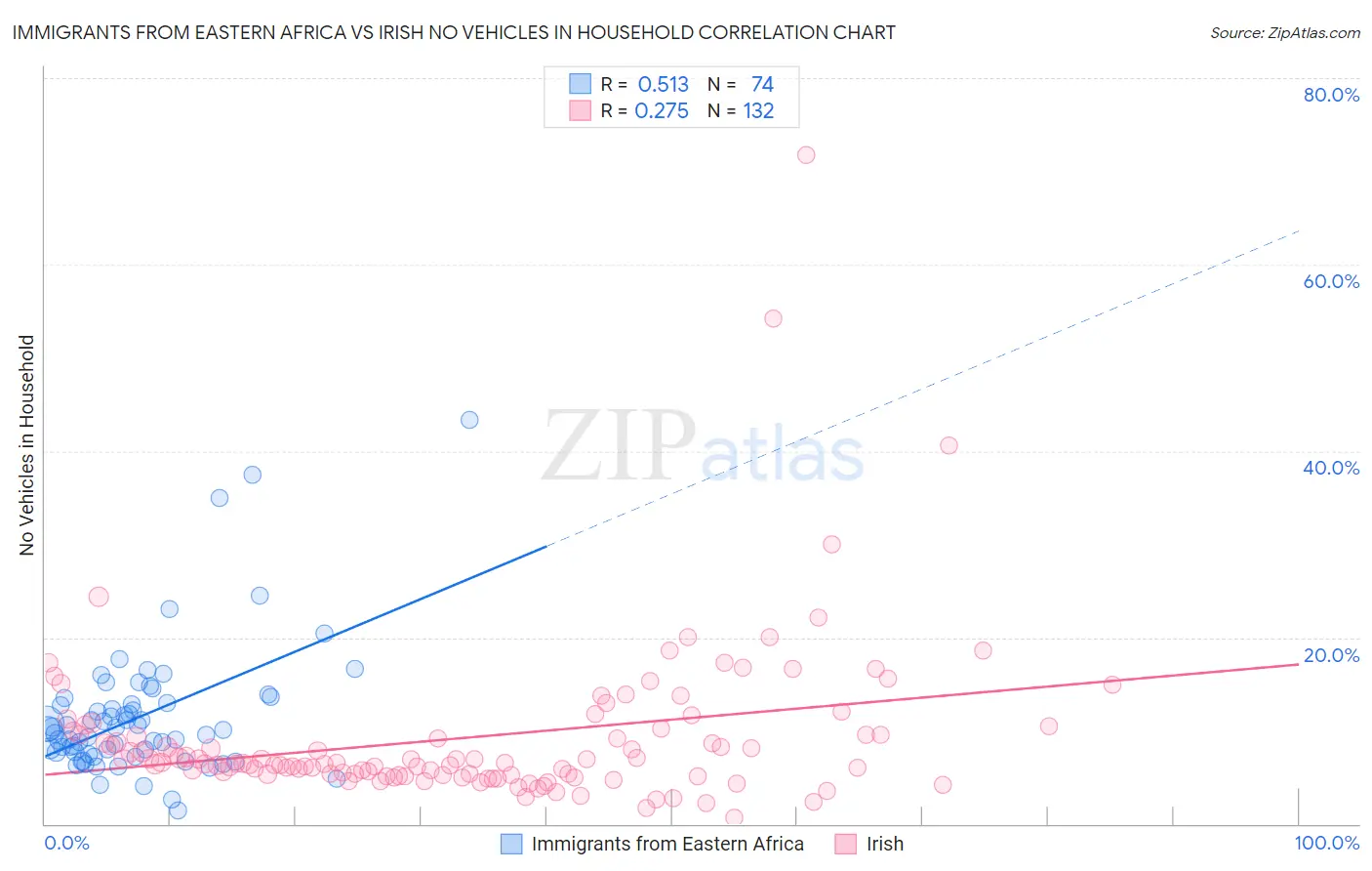 Immigrants from Eastern Africa vs Irish No Vehicles in Household