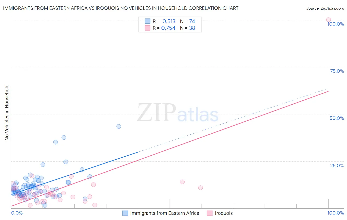 Immigrants from Eastern Africa vs Iroquois No Vehicles in Household