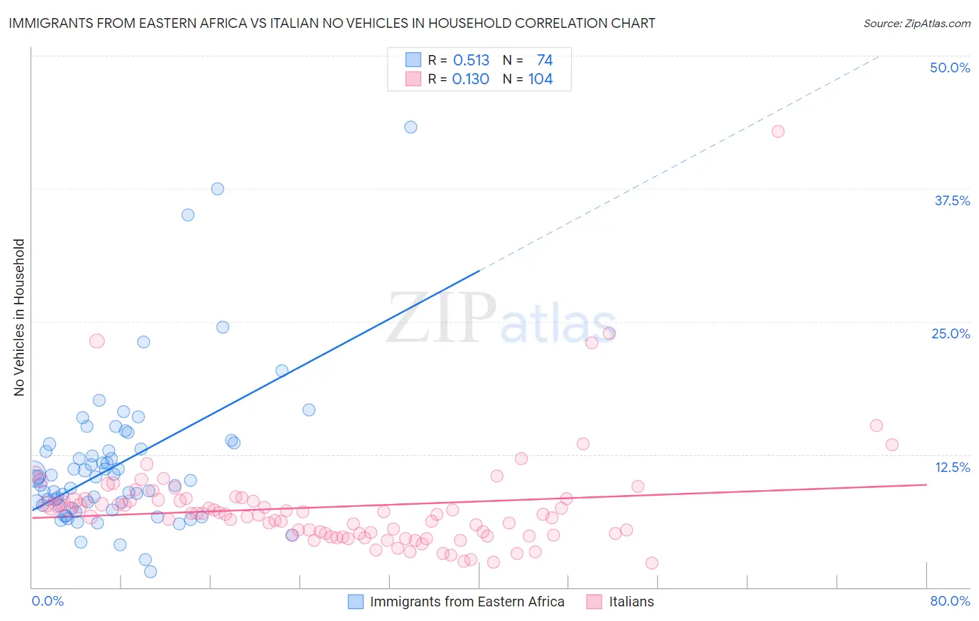 Immigrants from Eastern Africa vs Italian No Vehicles in Household