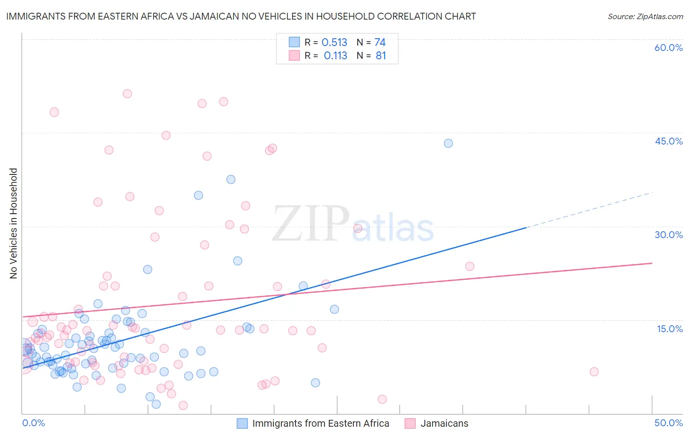 Immigrants from Eastern Africa vs Jamaican No Vehicles in Household