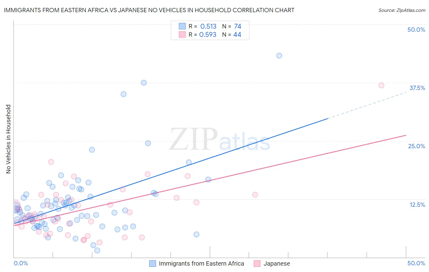 Immigrants from Eastern Africa vs Japanese No Vehicles in Household