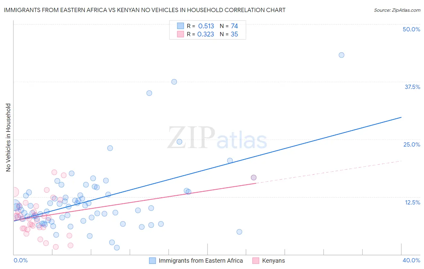 Immigrants from Eastern Africa vs Kenyan No Vehicles in Household
