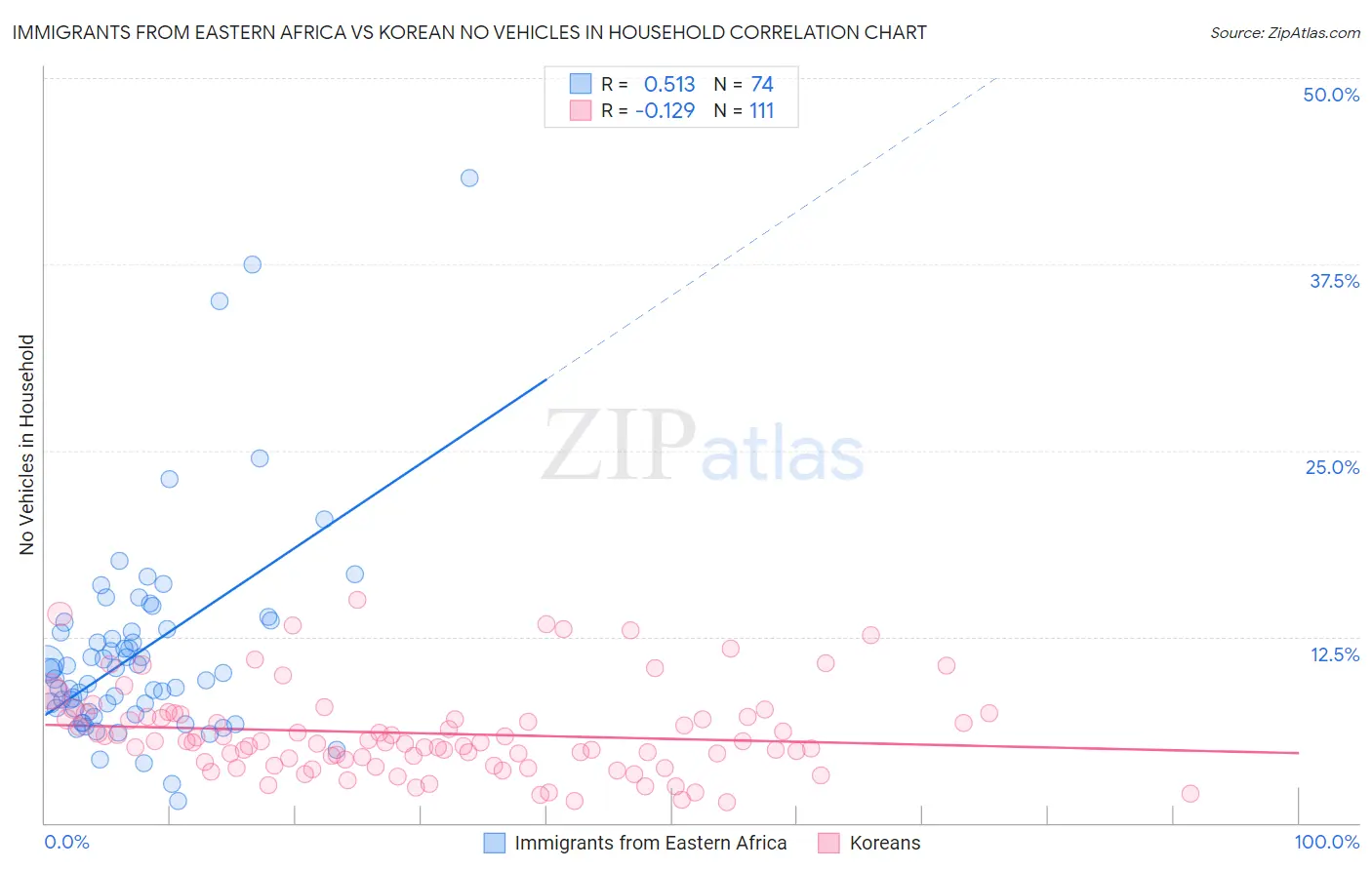 Immigrants from Eastern Africa vs Korean No Vehicles in Household