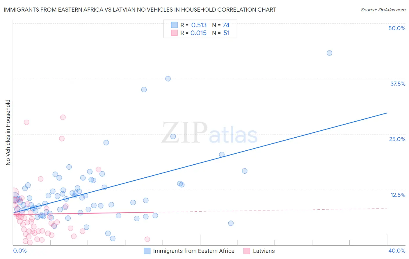 Immigrants from Eastern Africa vs Latvian No Vehicles in Household