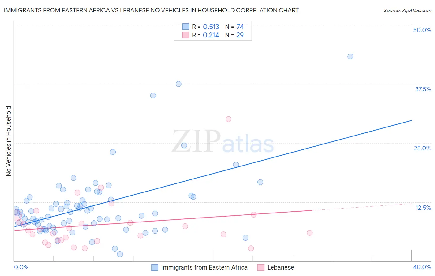 Immigrants from Eastern Africa vs Lebanese No Vehicles in Household