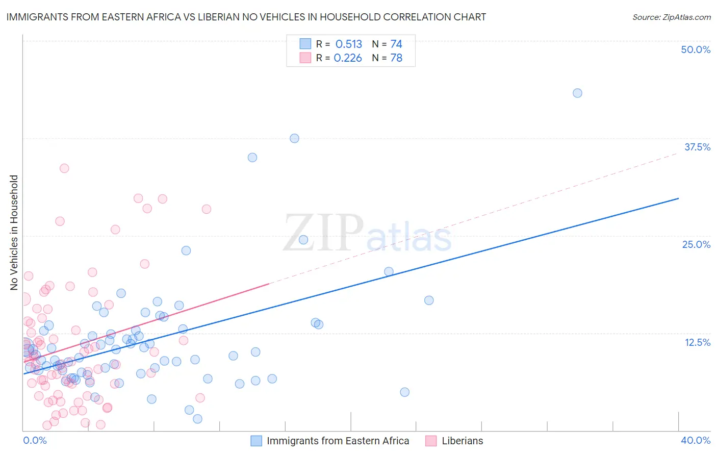 Immigrants from Eastern Africa vs Liberian No Vehicles in Household