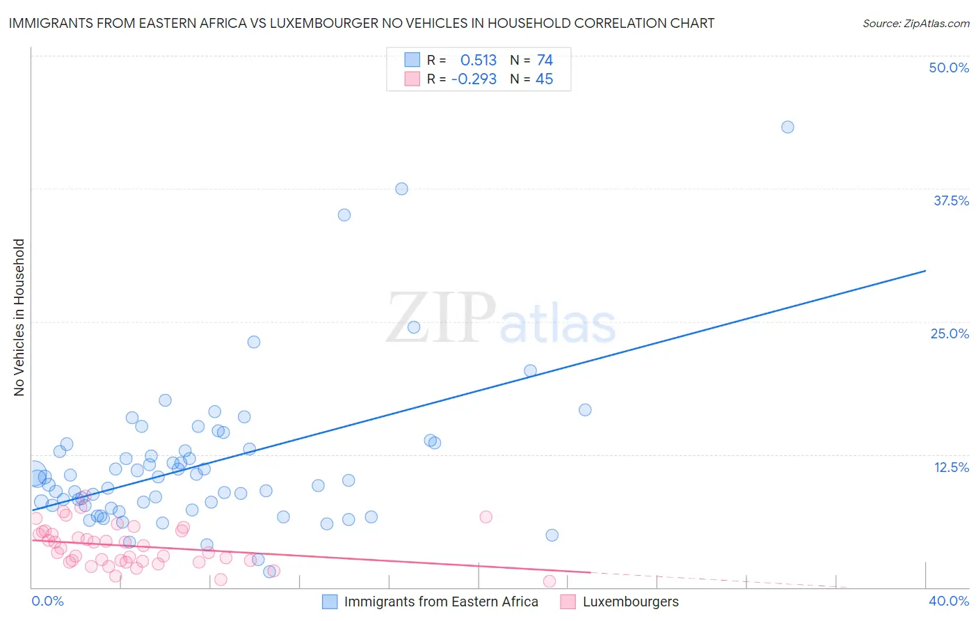 Immigrants from Eastern Africa vs Luxembourger No Vehicles in Household