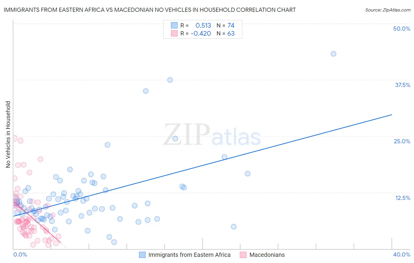Immigrants from Eastern Africa vs Macedonian No Vehicles in Household