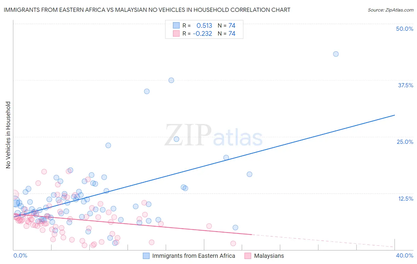 Immigrants from Eastern Africa vs Malaysian No Vehicles in Household